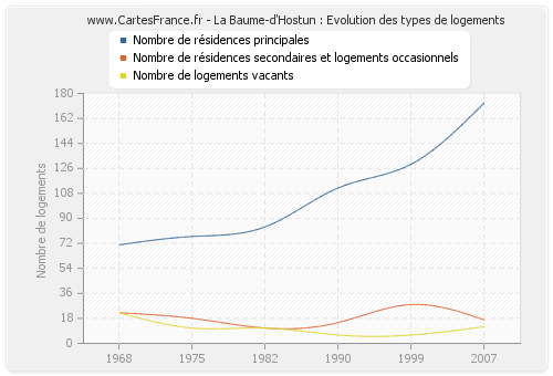 La Baume-d'Hostun : Evolution des types de logements